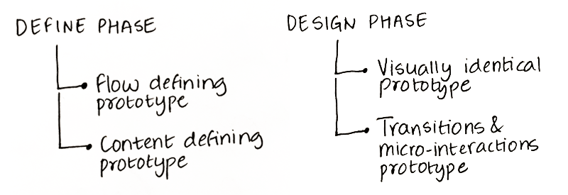 Rapid Prototyping Goal Based Types By Jui Pandya Aubergine Solutions Medium Rapid Prototyping Goal Based Types By Jui Pandya Aubergine Solutions Medium