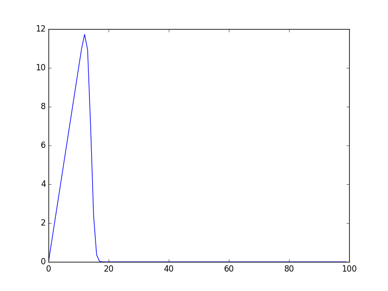 Optimizing Ads Yield In A Multi Exchange Scenario Using