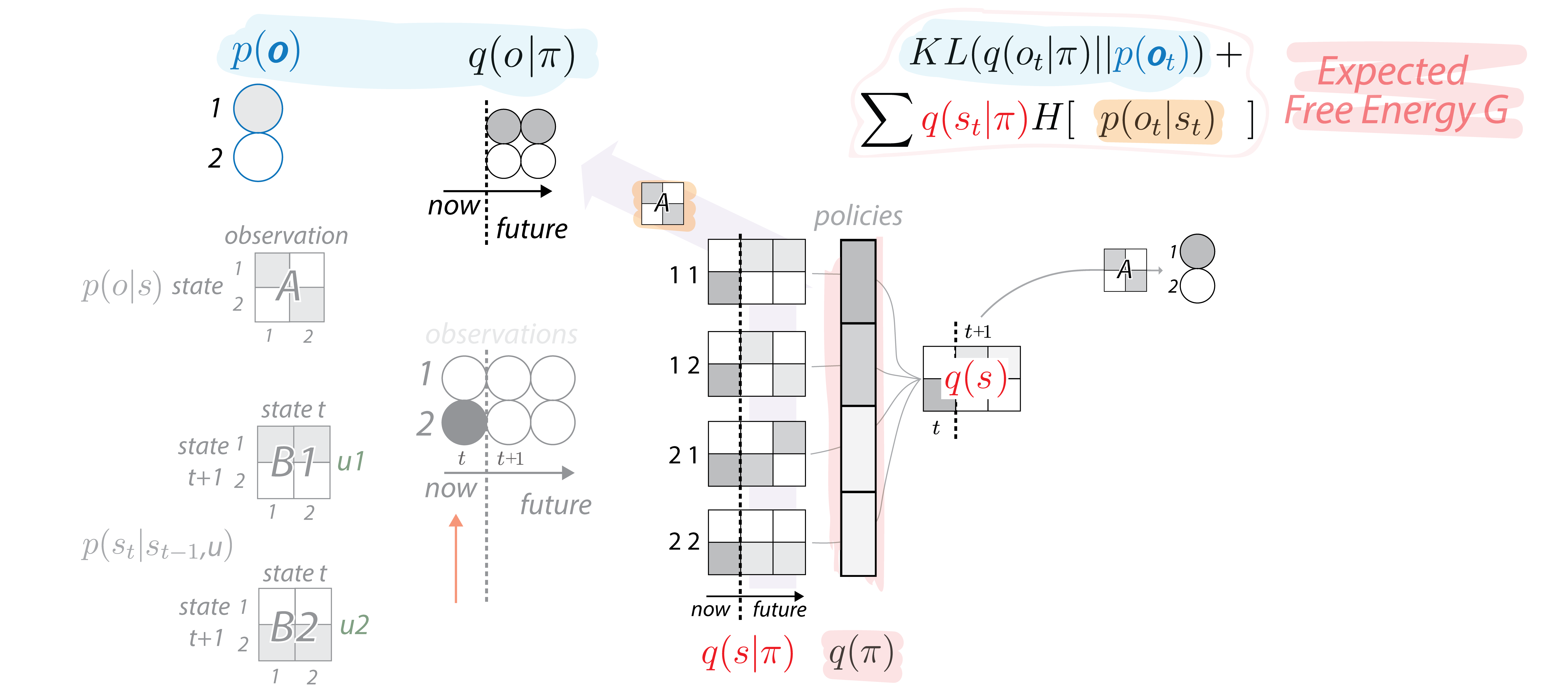Tutorial On Active Inference Active Inference Is The Free Energy By Oleg Solopchuk Medium