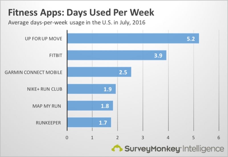 These fitness app statistics show what's going right (and wrong) for Fitbit  | by SurveyMonkey Intelligence | Medium