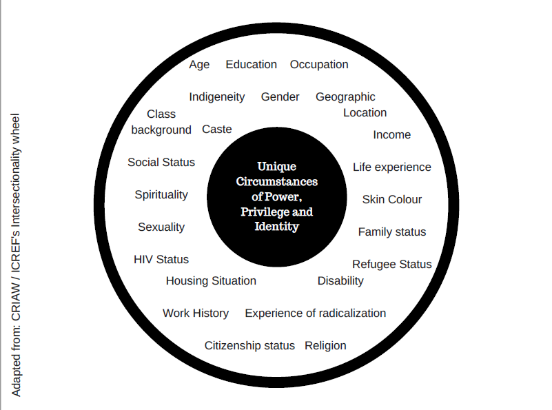 Intersectionality Chart