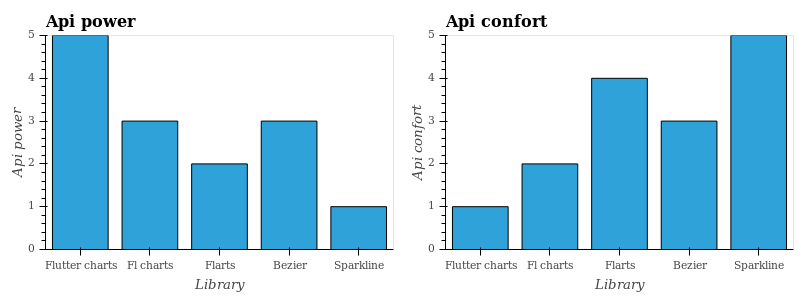 Flutter Charting Libraries An Evaluation By Jim Anster Medium