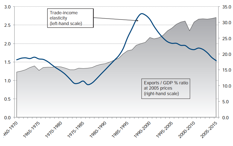Source: Escaith and Miroudot (2015), via The Global Trade Slowdown: A New Normal? a VoxEU.org eBook