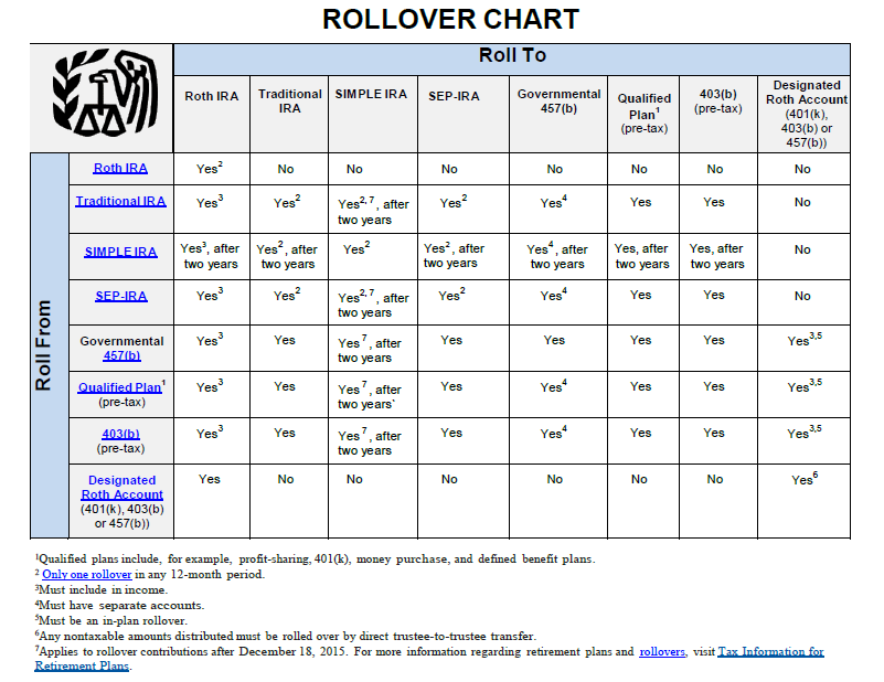 401k Help Center Rollover Chart