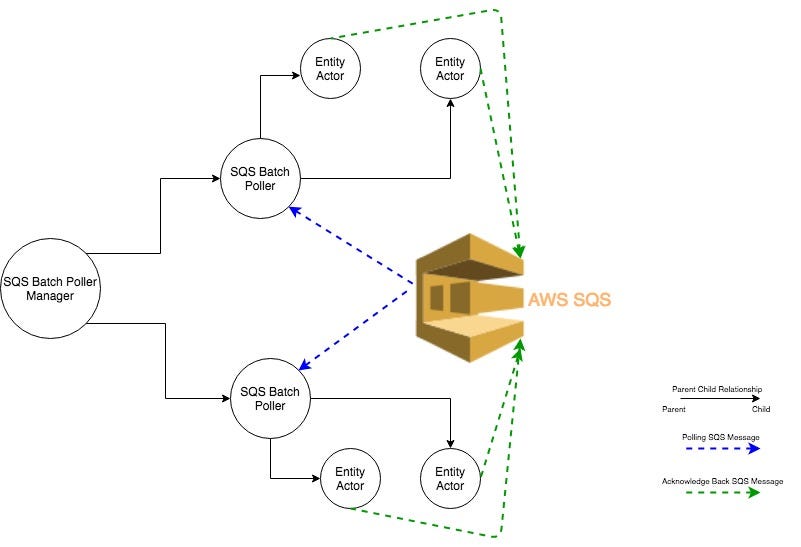 BackPressure strategy AWS SQS polling from a sharded Akka Cluster