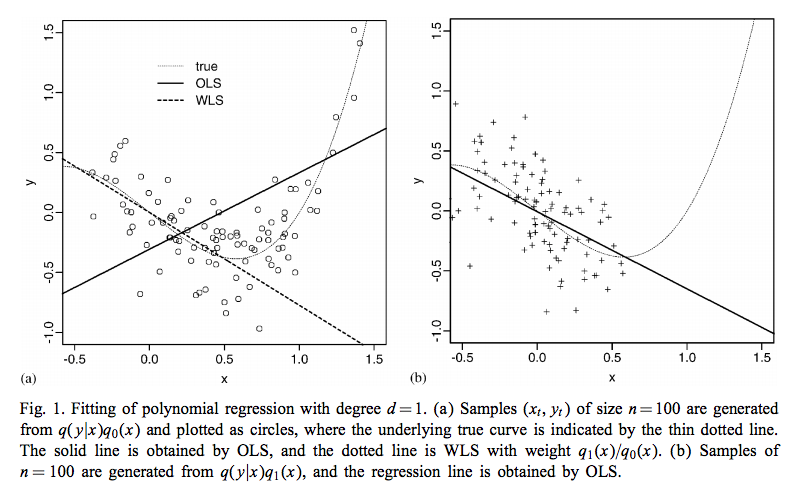 two graphs illustrating fitting of polynomial regression with degree 1 illustrating covariate data drift