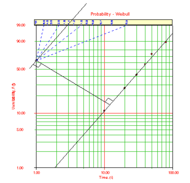 Selecting Maintenance Tasks Using Weibull Analysis By The Maintenance Guru The Maintenance Guru Medium