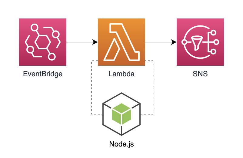 Creating A Monitoring Service With EventBridge AWS Lambda SNS And 