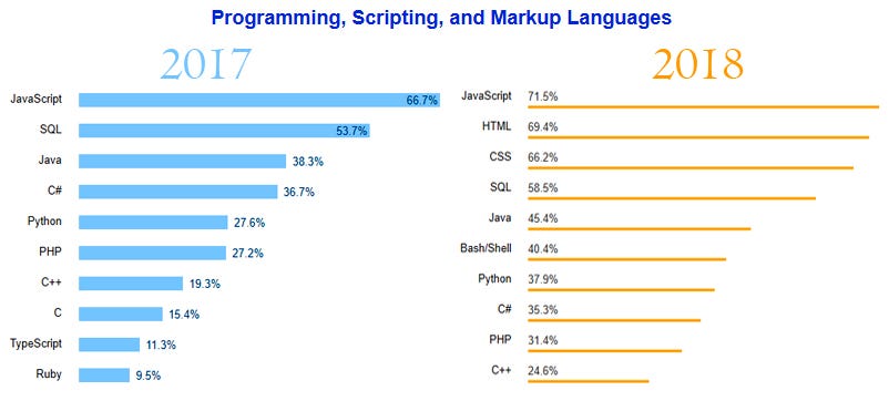 What StackOverflow insights tell us about JavaScript | by Paul Shan ...