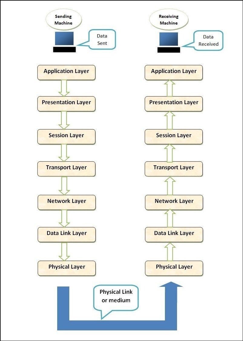How TCP Works. When we develop some applications most… | by Harshani ...