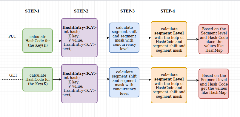 Hash Table Vs Concurrent HashMap and it’s internal working