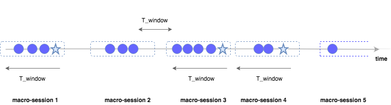 marketing attribution machine learning model customer journey macro sessions