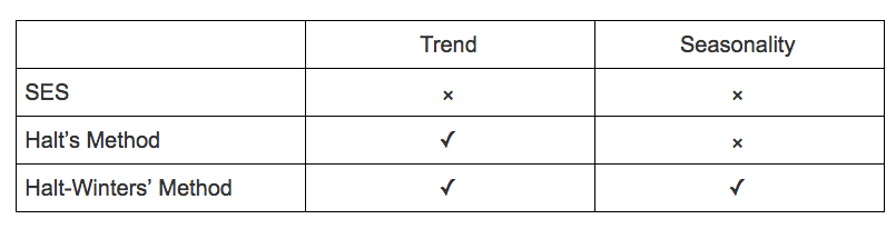How To Build Exponential Smoothing Models Using Python Simple