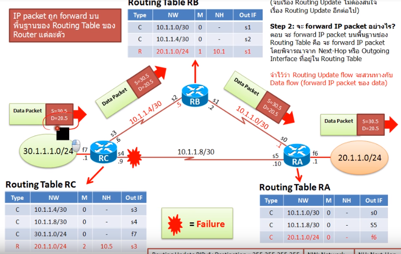 Dynamic Routing Concept. การเรียนรู้ เส้นทาง Routing | by Singharat ...