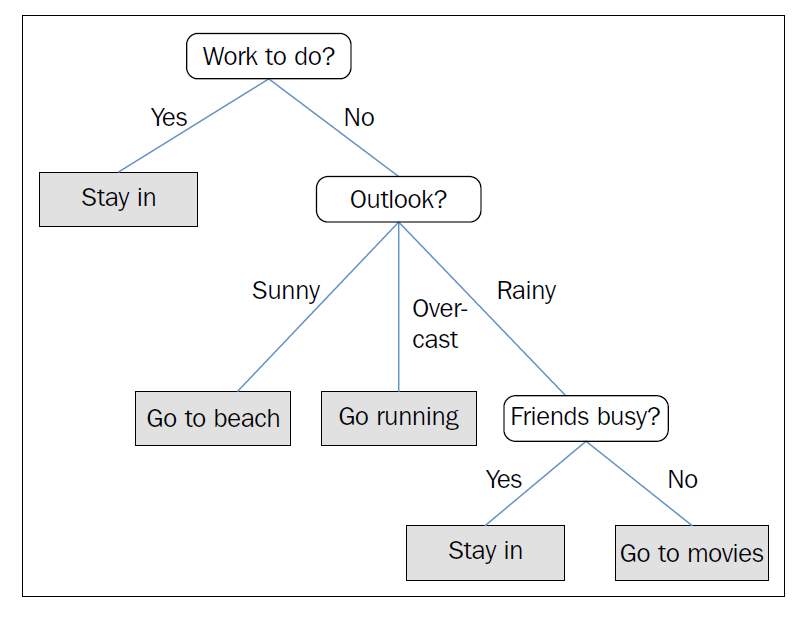 decision tree classification python