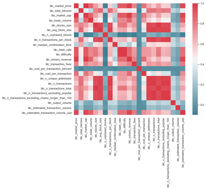 Exploratory Data Analysis Of Cryptocurrency Historical Data By Hamza Ahmad Medium