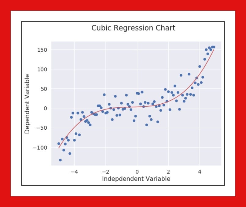 Understanding Non-Linear Regression | by Lawrence Alaso Krukrubo ...