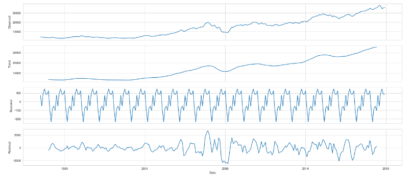 Predicting Sensex Time Series Prediction By Abhik Jha Medium
