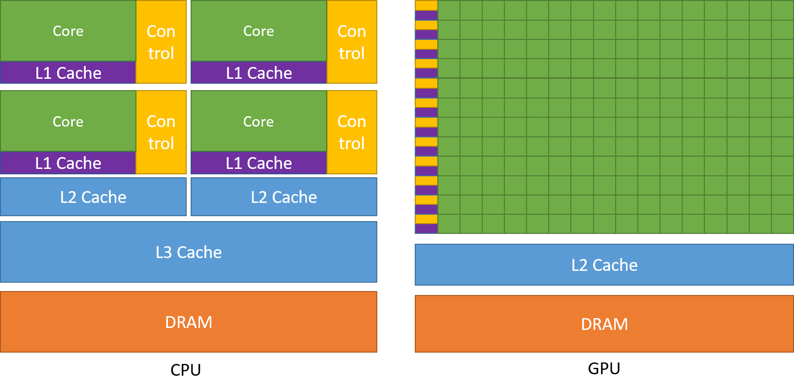 GPUs pour l'apprentissage profond