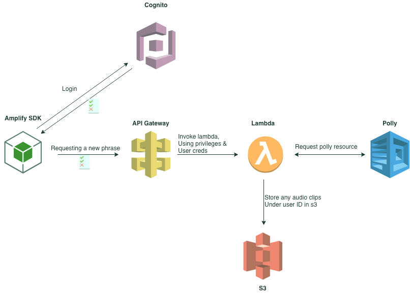 Designing A Serverless Application Using Aws Cognito Lambda S3 Polly By Nathan Malishev Level Up Coding