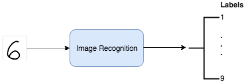 machine learning recognition