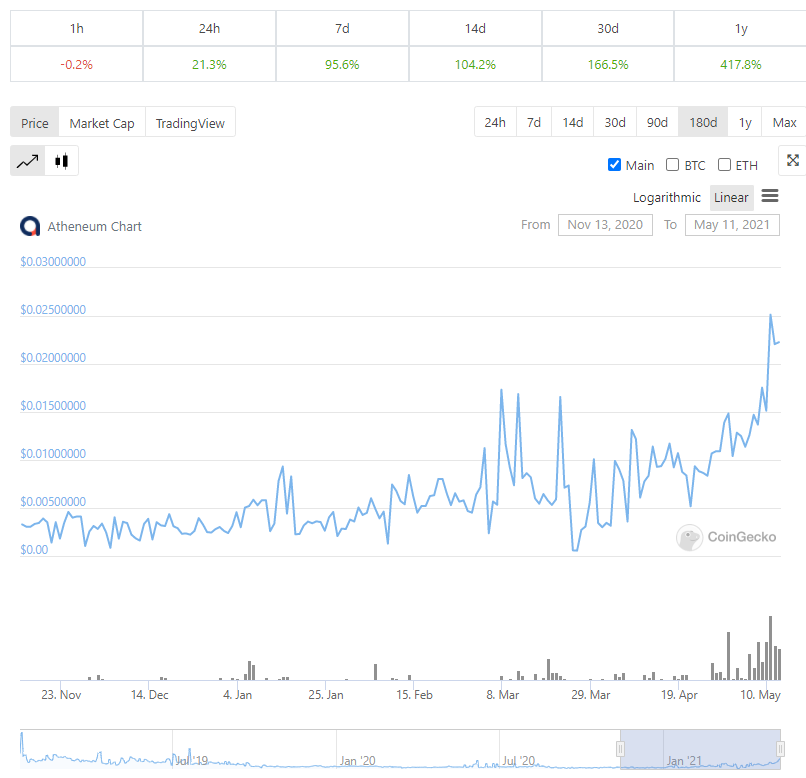 https://www.coingecko.com/en/coins/atheneum