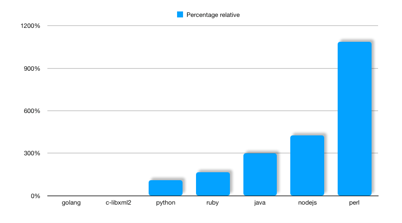 Fastest HTML parser: Python vs Ruby vs Java vs C vs GoLang ...