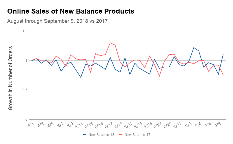 new balance sales