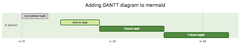 Mermaid Gantt Chart