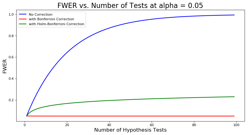 Controlling False Discoveries While Data Mining By John Clements Towards Data Science