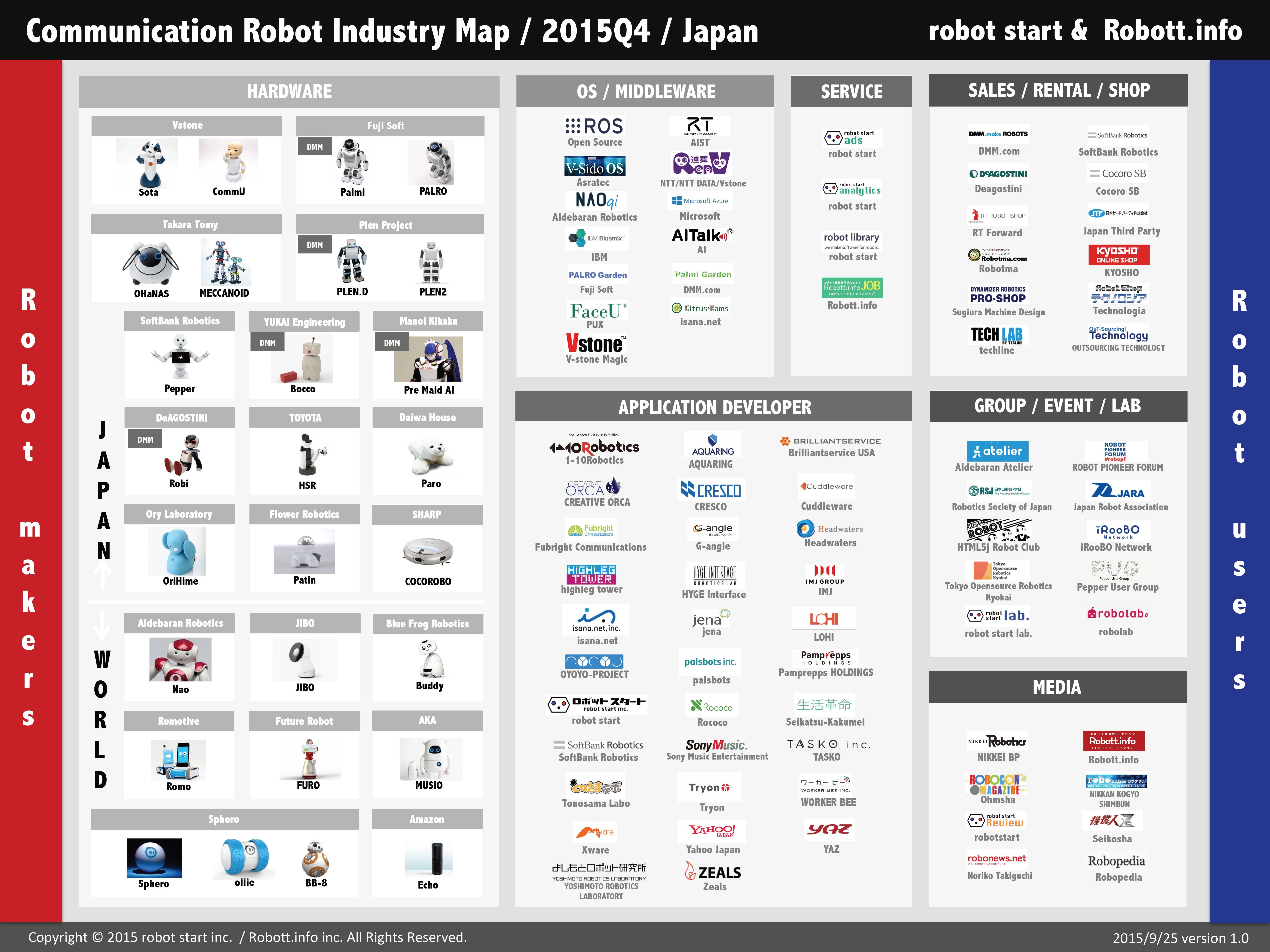 国内コミュニケーションロボット業界マップが公開されたよ コミュニケーションロボットというのは 産業用ロボット以外としてのサービスロボット By Yusuke Kuroda 黒田 悠介 文系フリーランスって 食べていけるの Medium