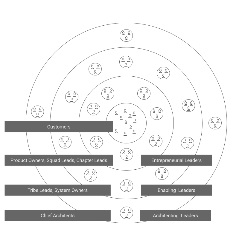 Concentric Organizational Chart