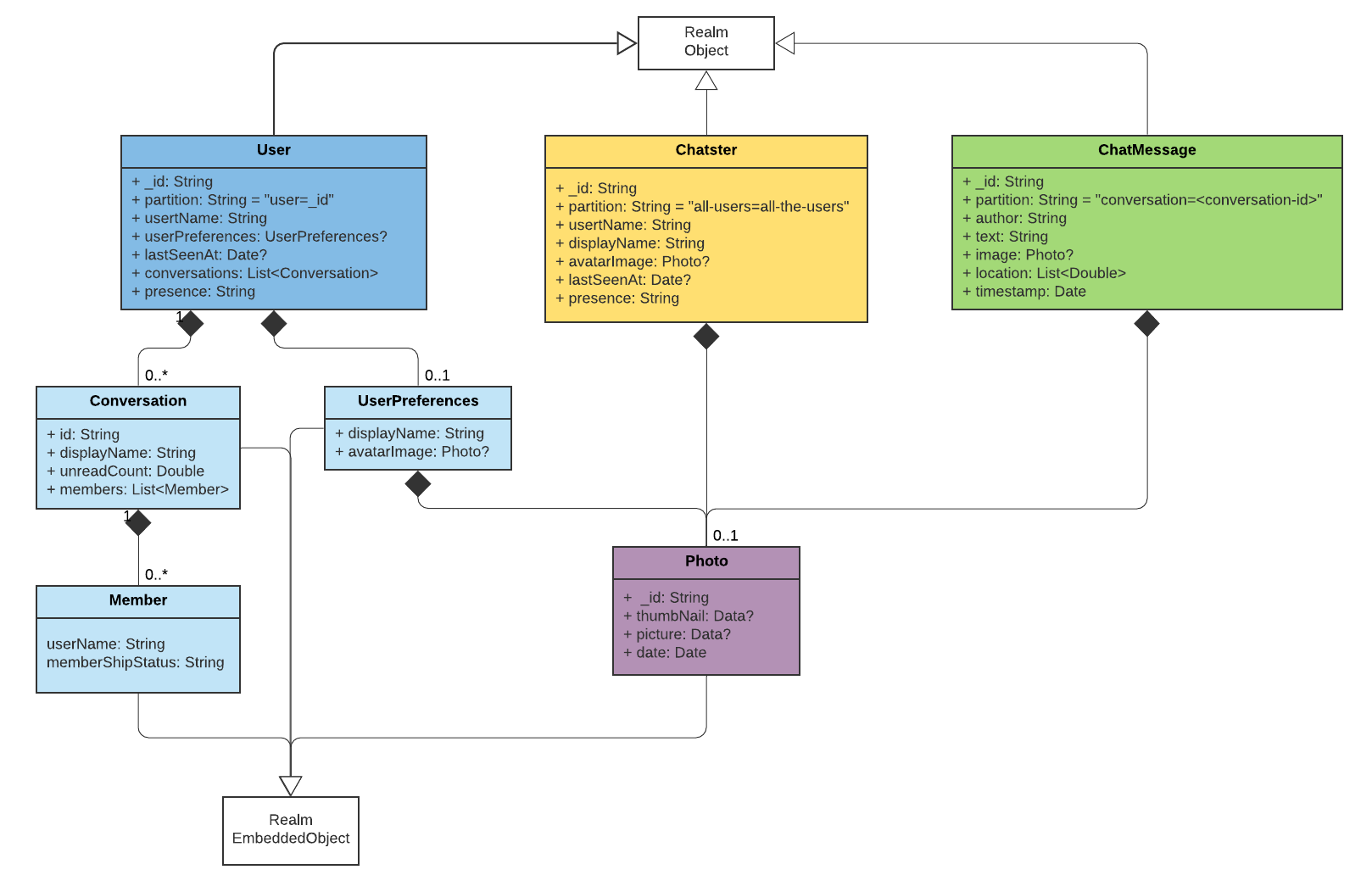 Building A Mobile Chat App Using Realm Data Architecture By Andrew Morgan Realm Blog Medium