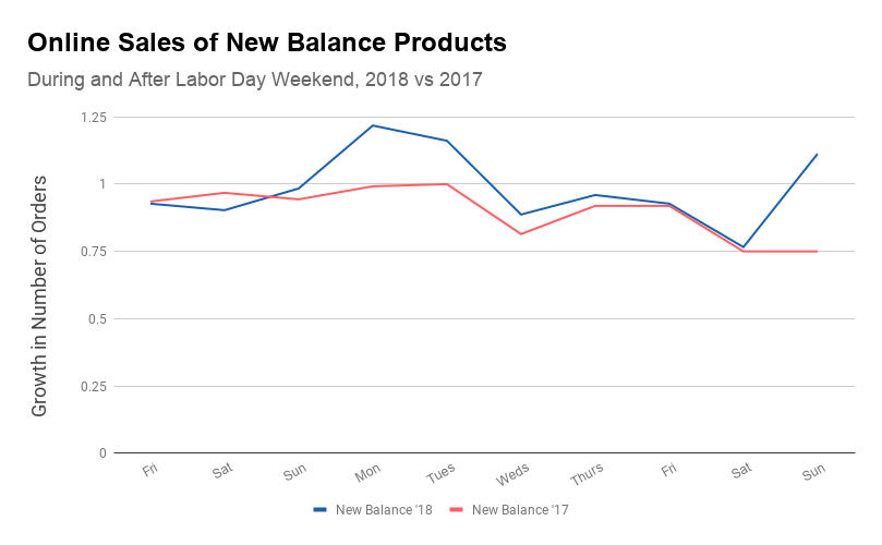 new balance sales 2018