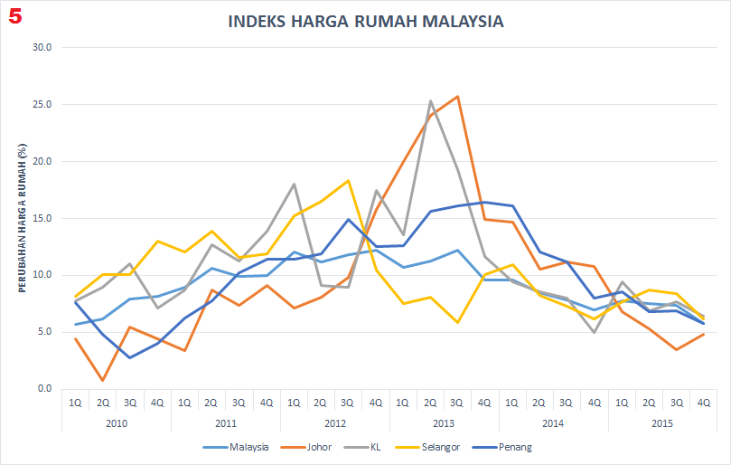Kadar Inflasi Hartanah Pulau Pinang By Syahir Medium