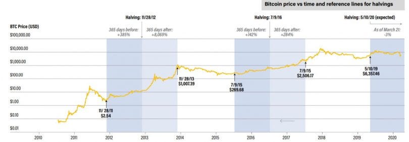 Bitcoin Halving 2020 is Almost Here - DVeX - Medium