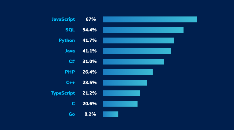 Top 10 Programming Languages of the Future for Web and Mobile App ...