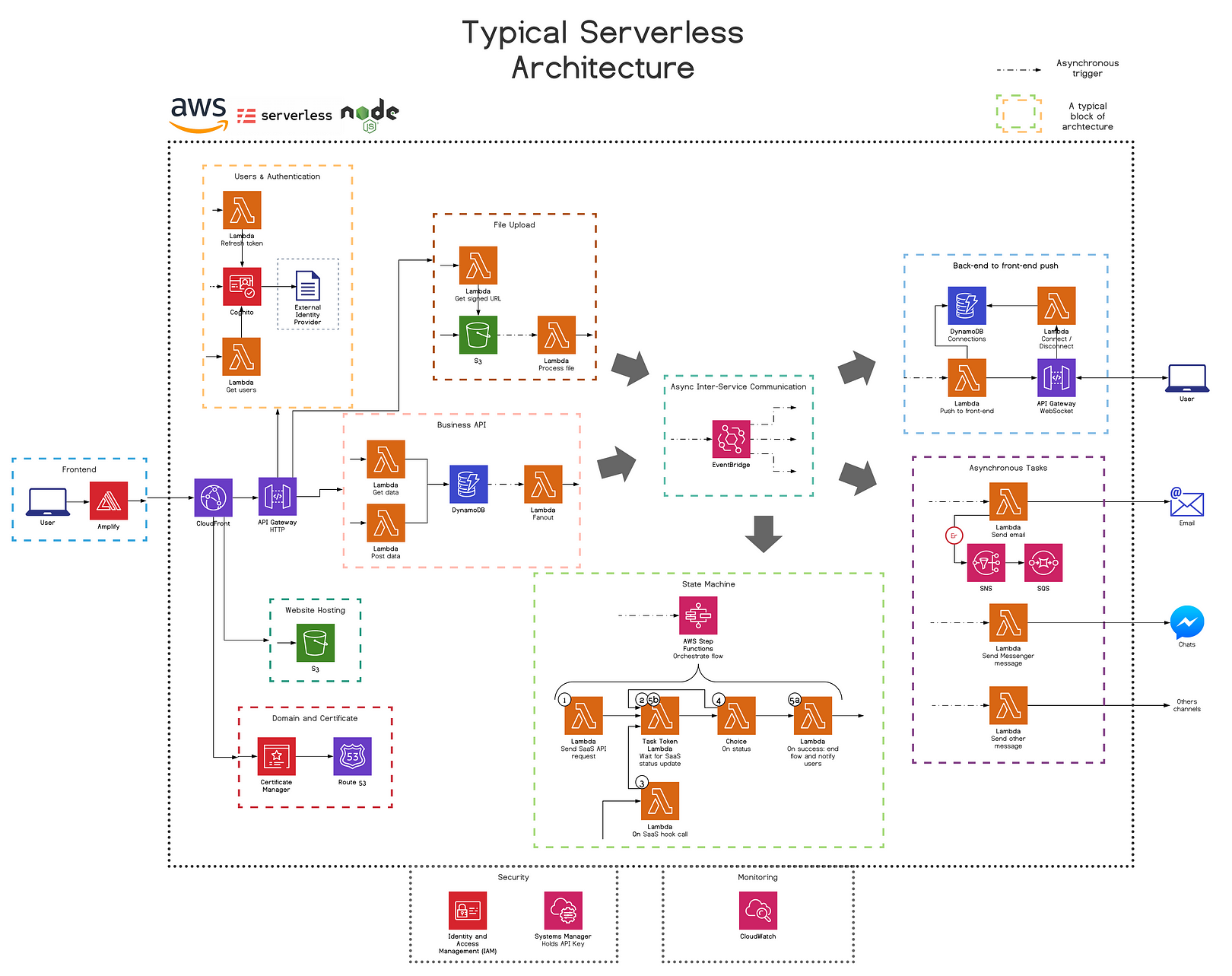 Typical serverless architecture