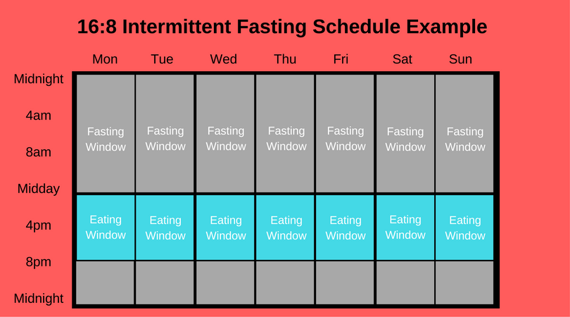 intermittent fasting program