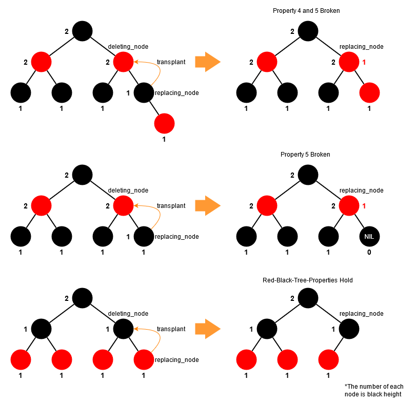 Build the Forest in Python Series: Red-Black Tree | by Shun Huang ...
