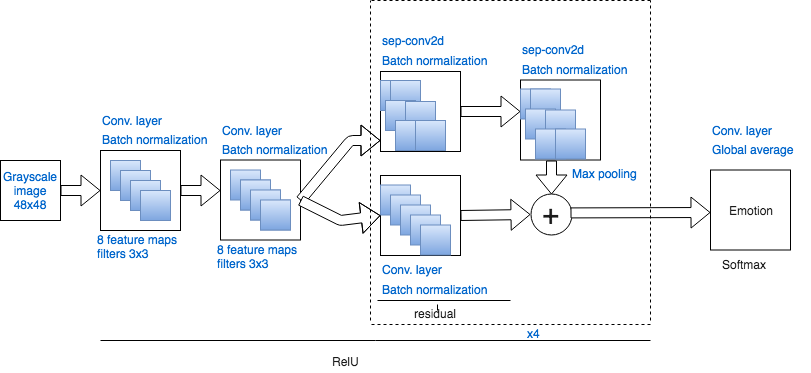 Facial emotion recognition using Deep Learning techniques and Google ...