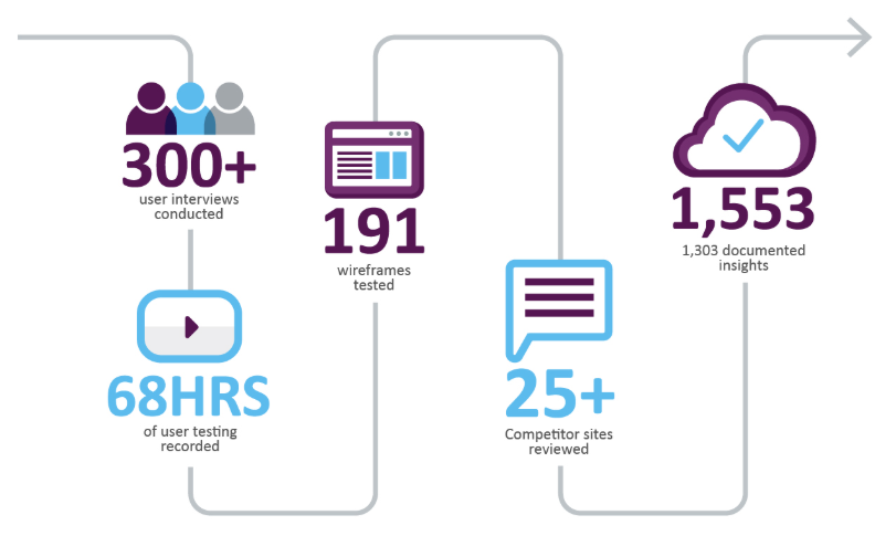 Usertesting Com Vs Usabilityhub Com 15k Vs 1k Remote Testing Budgets By Uxaaron The Startup Medium