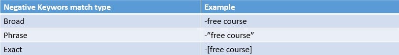 Google Adwords Keyword Match Types And Negative Keywords By Shamana Yasmin Medium