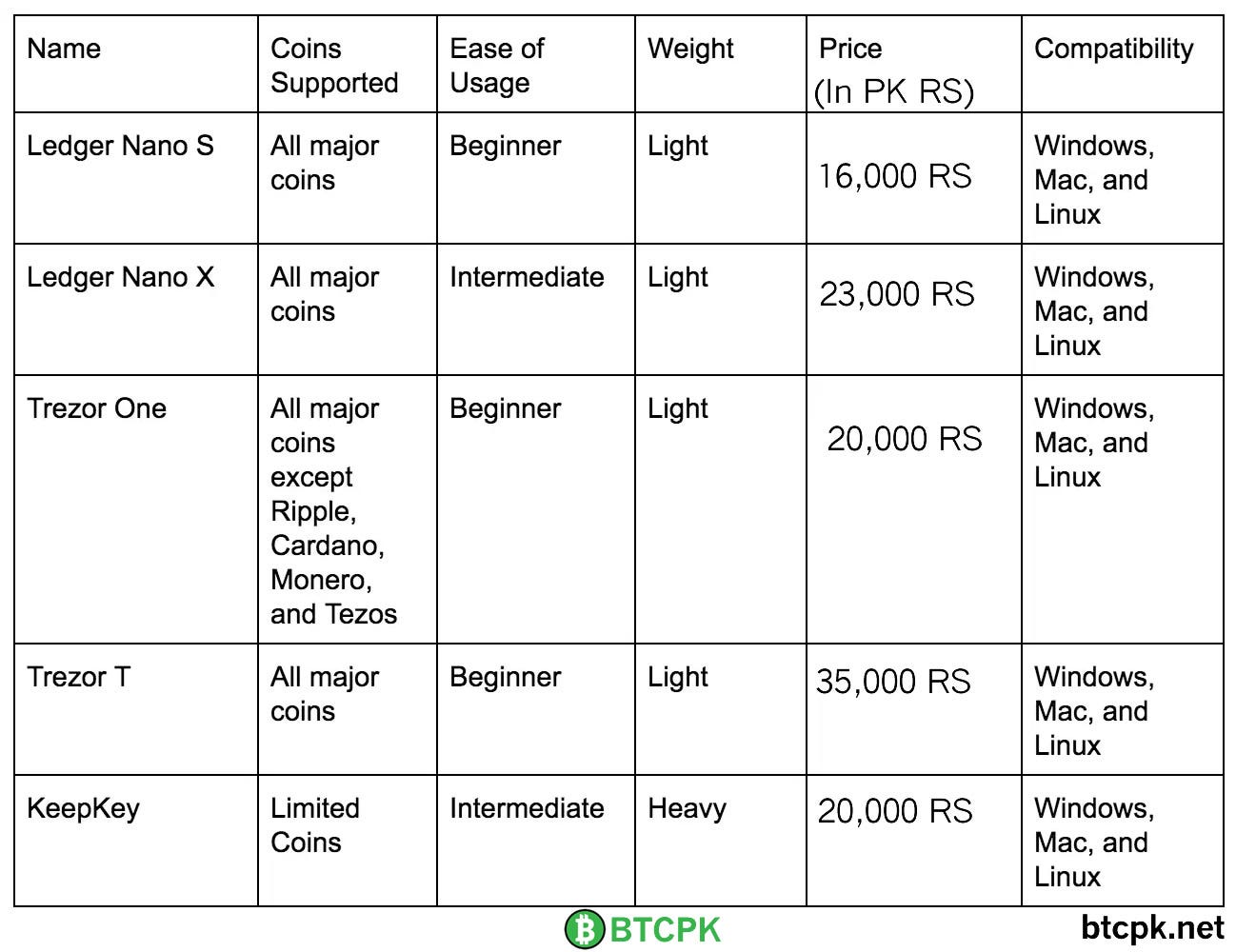 Hardware wallets in Pakistan