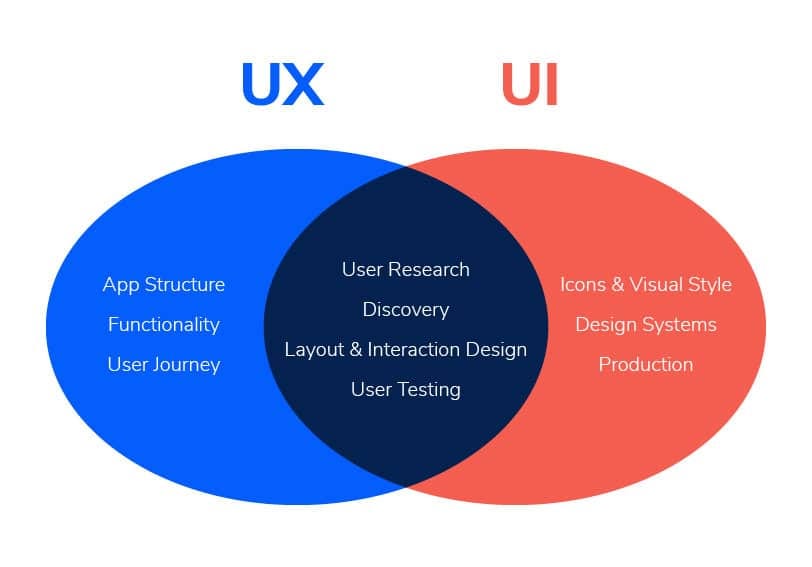 When To Split Ux Roles On Your Design Team By Mentormate Medium