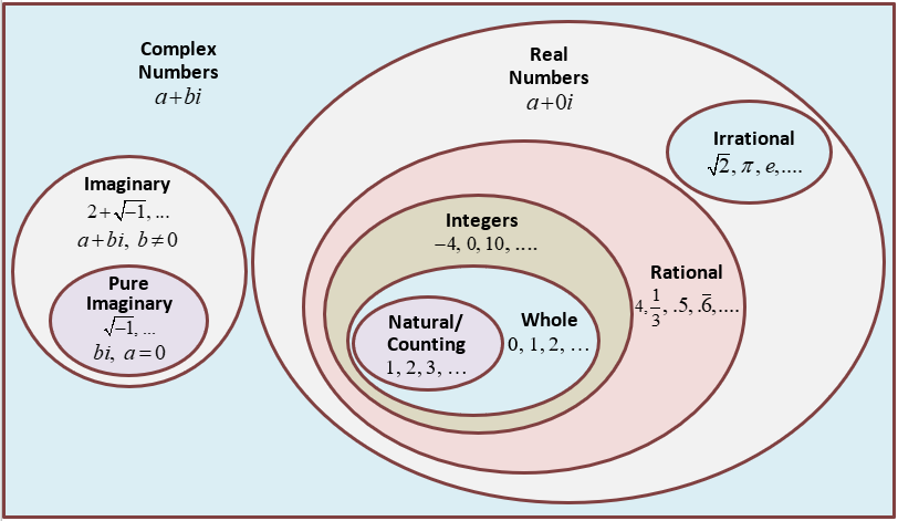 Part 1 What Are Imaginary Numbers Why Do We Need Them By Balaji