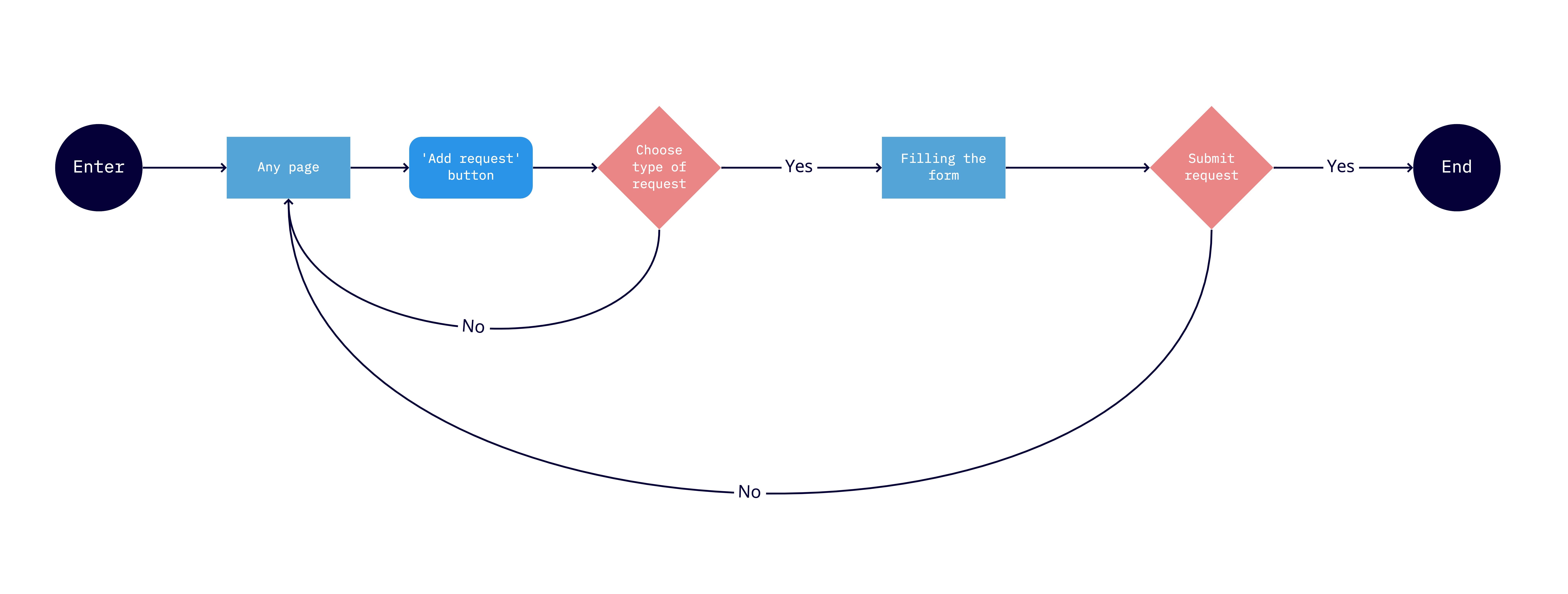 A picture for redesigned leave user flow.