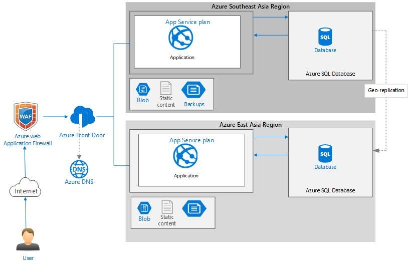 Deploying multi-region high available web application in Azure with App ...