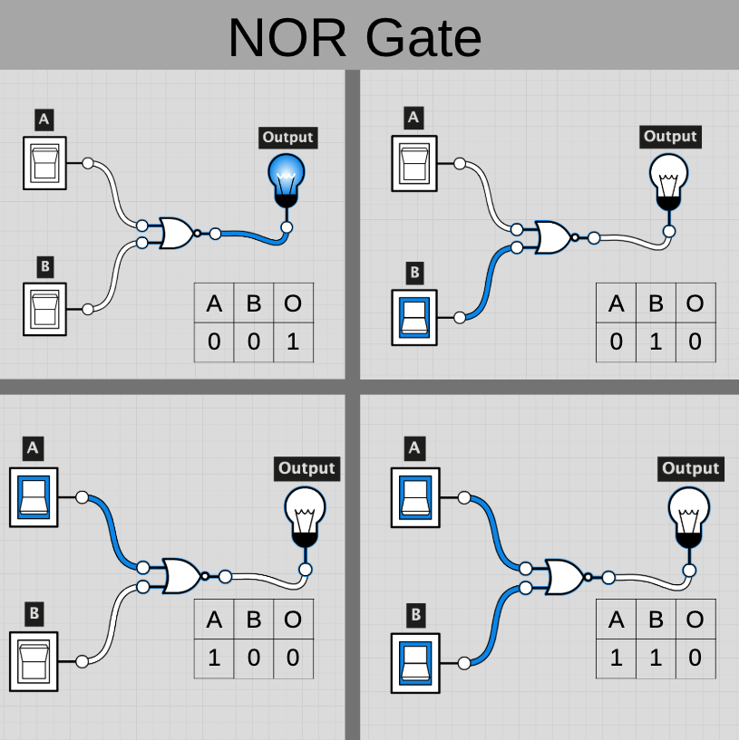 From Binary to Logic Part II: Logic Gates | by Lucas PenzeyMoog | Medium