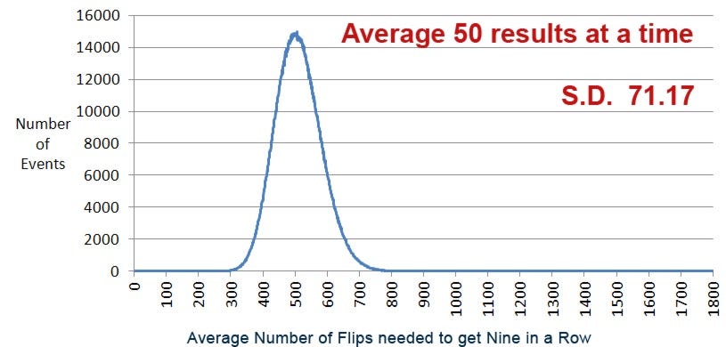 Coin Flip Chart